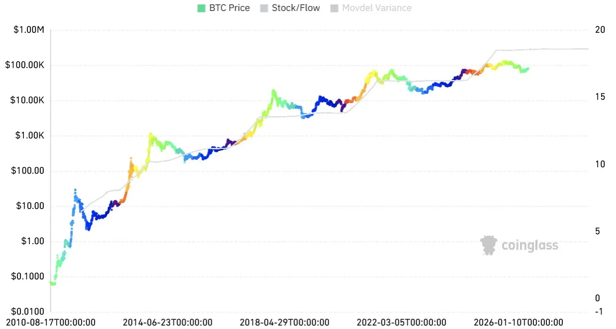 Bitcoin Stock-to-Flow Modell auf Coinglass von August 2010 bis Mai 2026
