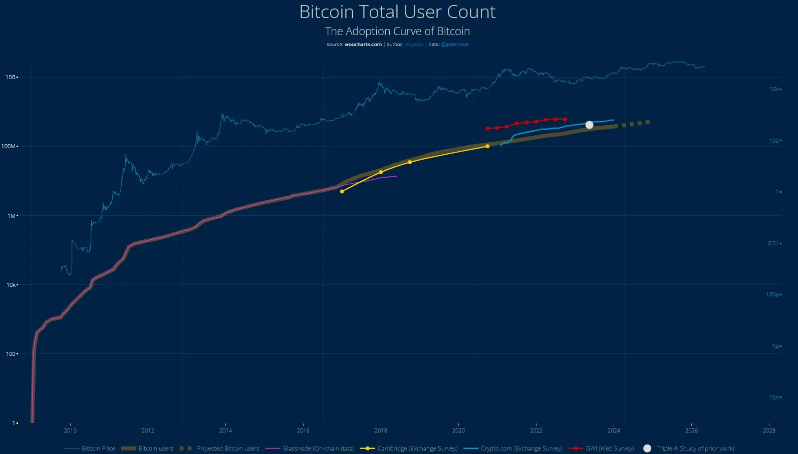 Wachstum der geschätzten Bitcoin-Nutzerzahl im Vergleich zum Bitcoin-Preis, basierend auf On-Chain-Daten sowie Studien und Umfragen von Börsen.