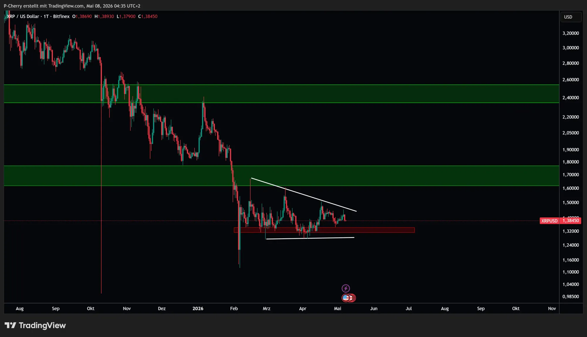 Ripple-Kurs: XRP vor nächstem Kursschub?