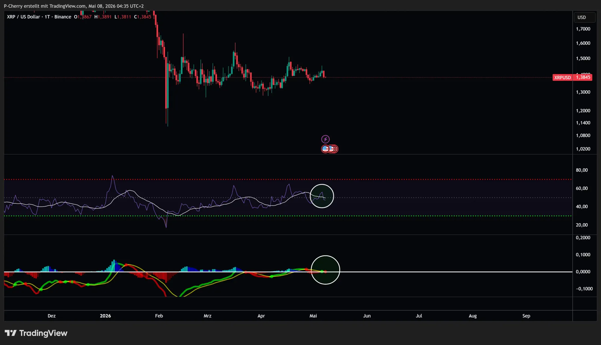 Ripple-Kurs: XRP vor nächstem Kursschub?