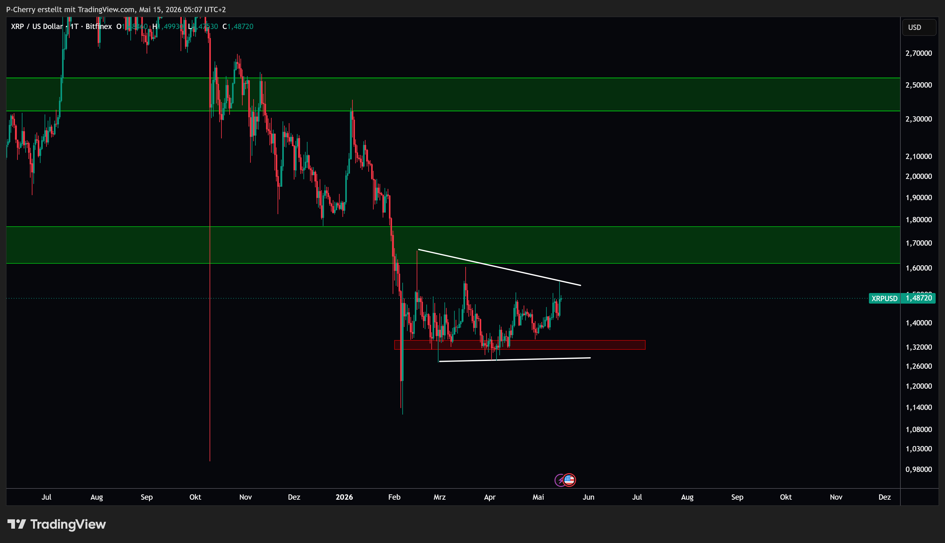 Ripple-Kurs: XRP zieht an – Ausbruch oder Fake-out?