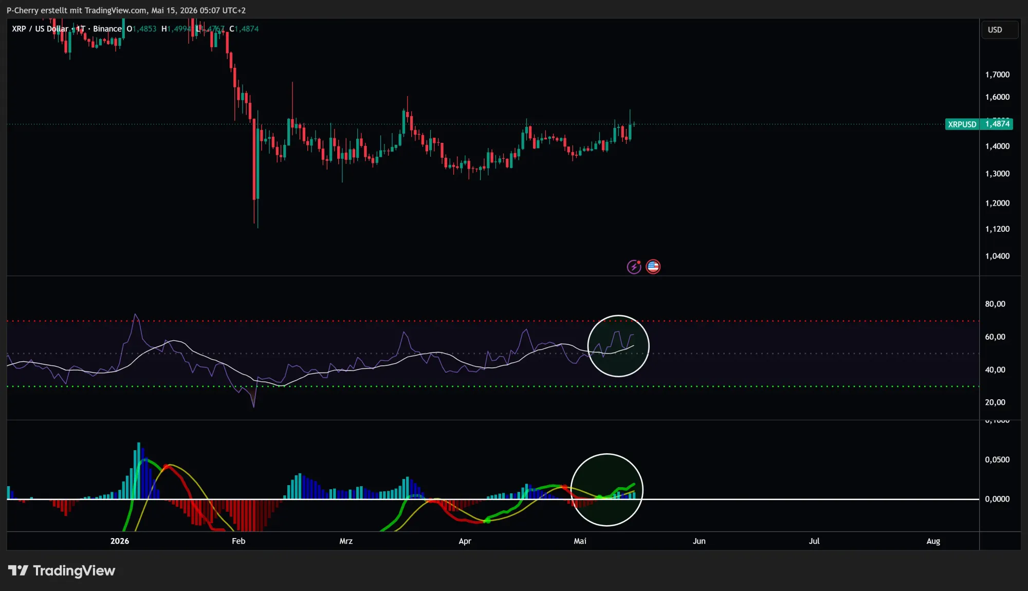 Ripple-Kurs: XRP zieht an – Ausbruch oder Fake-out?