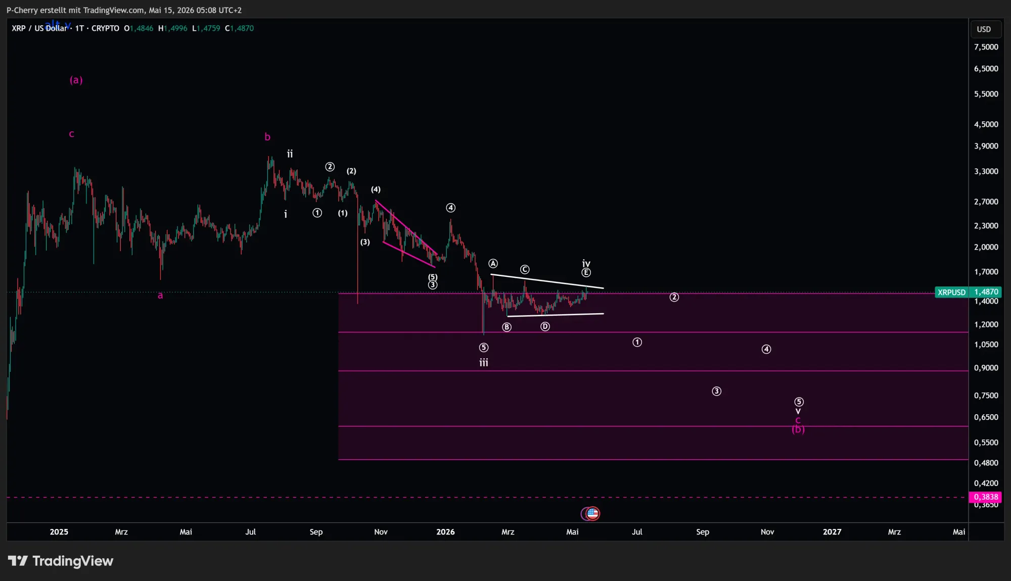 Ripple-Kurs: XRP zieht an – Ausbruch oder Fake-out?