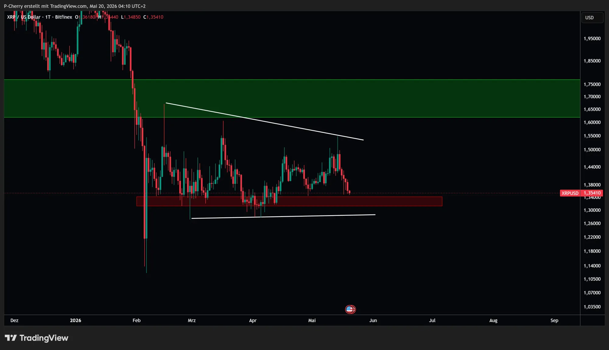 Ripple-Kurs: XRP -13 Prozent – fällt XRP unter 1,00 US-Dollar?
