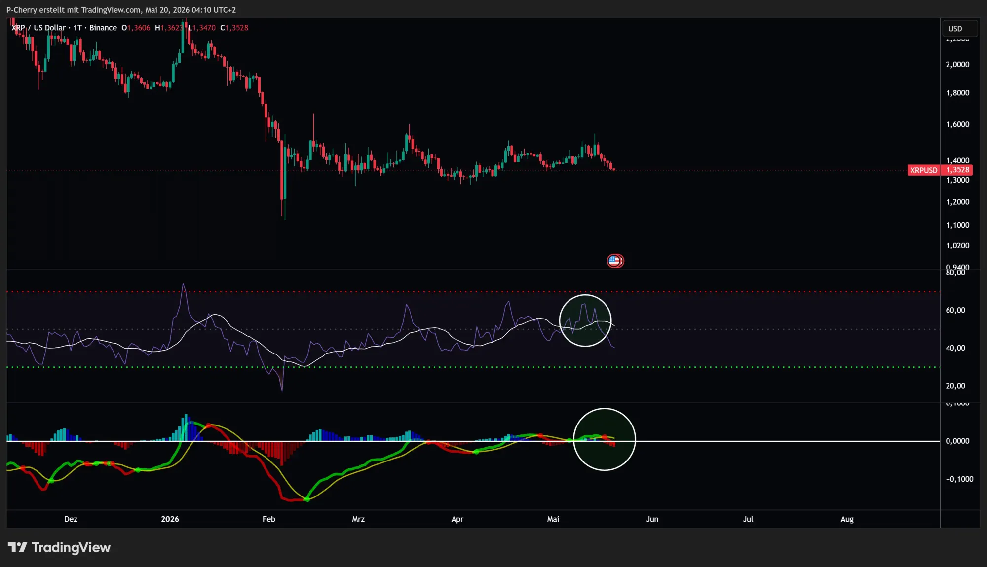 Ripple-Kurs: XRP -13 Prozent – fällt XRP unter 1,00 US-Dollar?