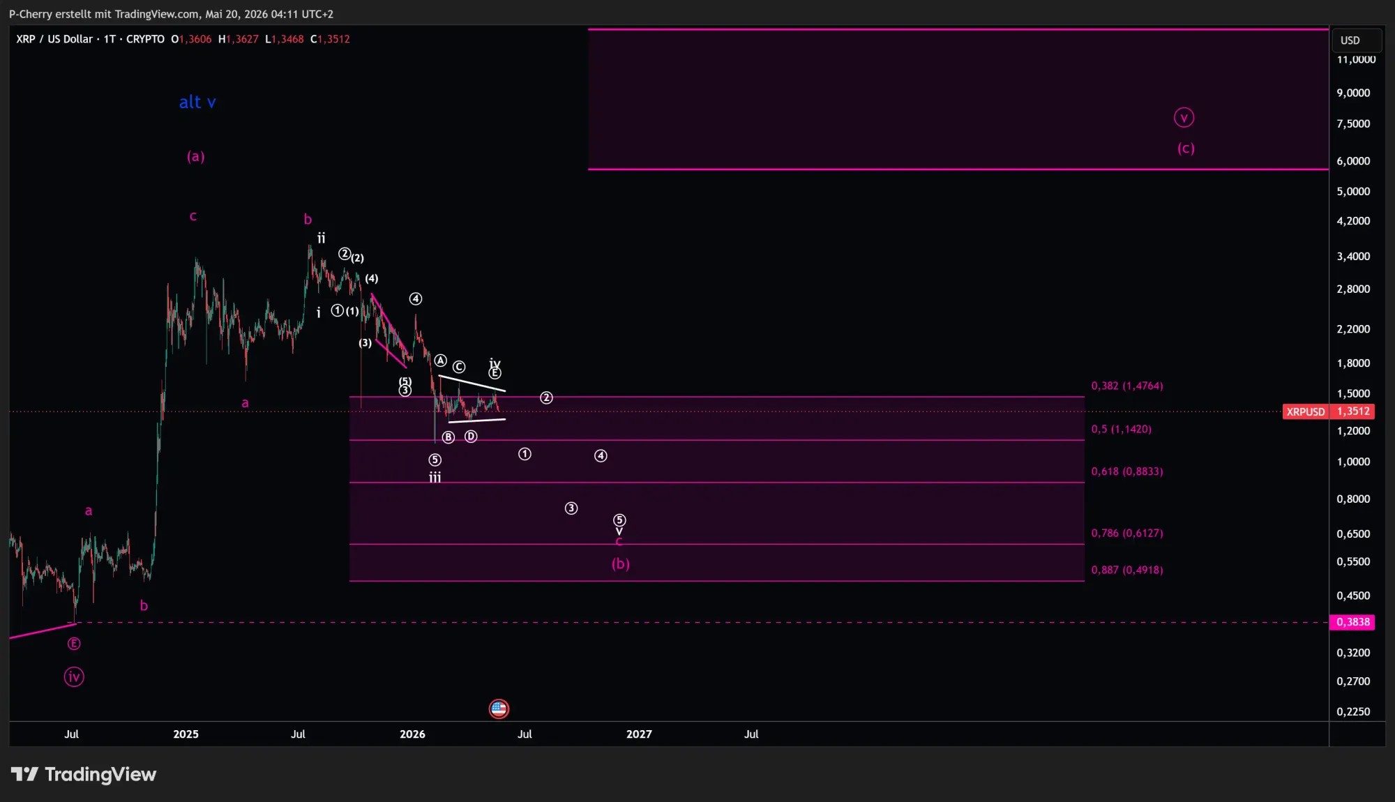 Ripple-Kurs: XRP -13 Prozent – fällt XRP unter 1,00 US-Dollar?