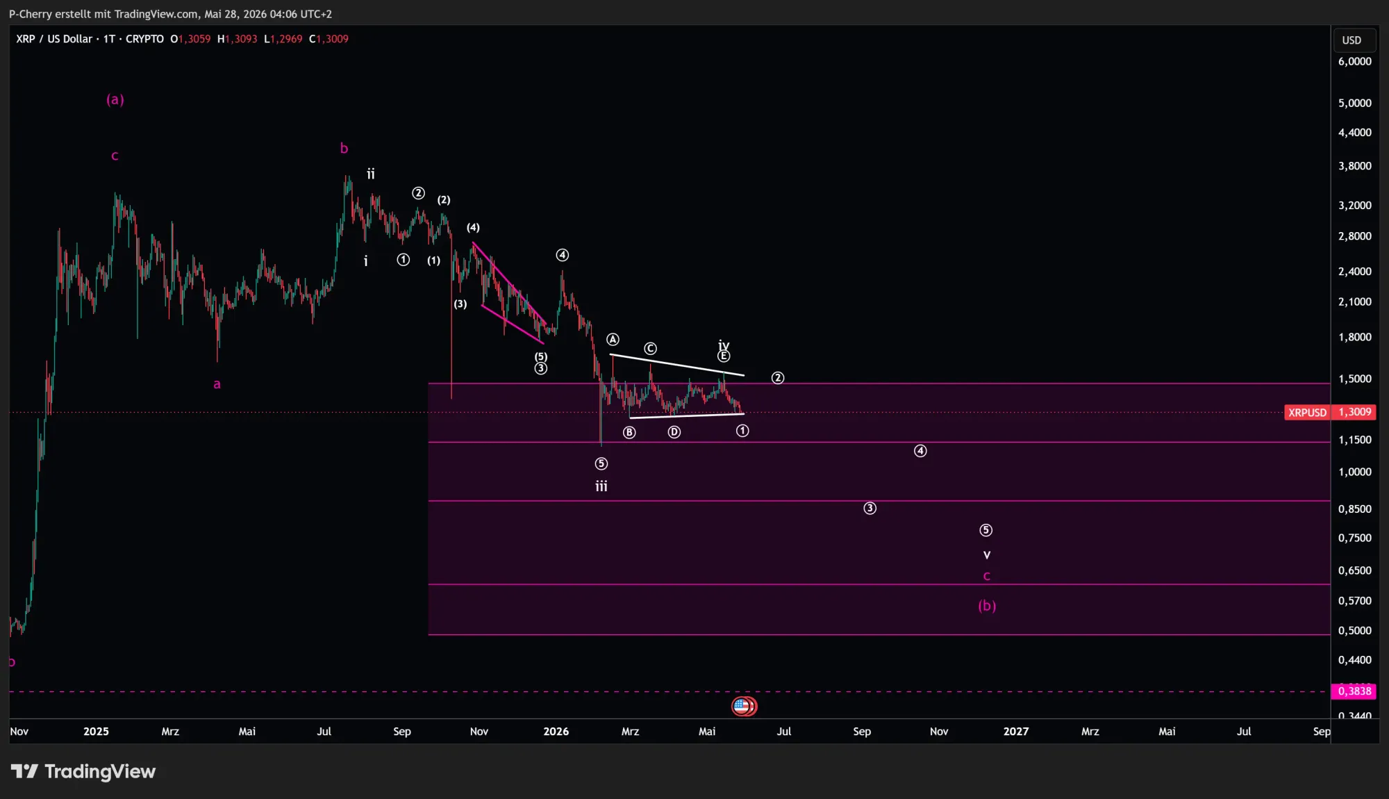 XRP, Elliott Wellen, Tageschart, Quelle: Tradingview