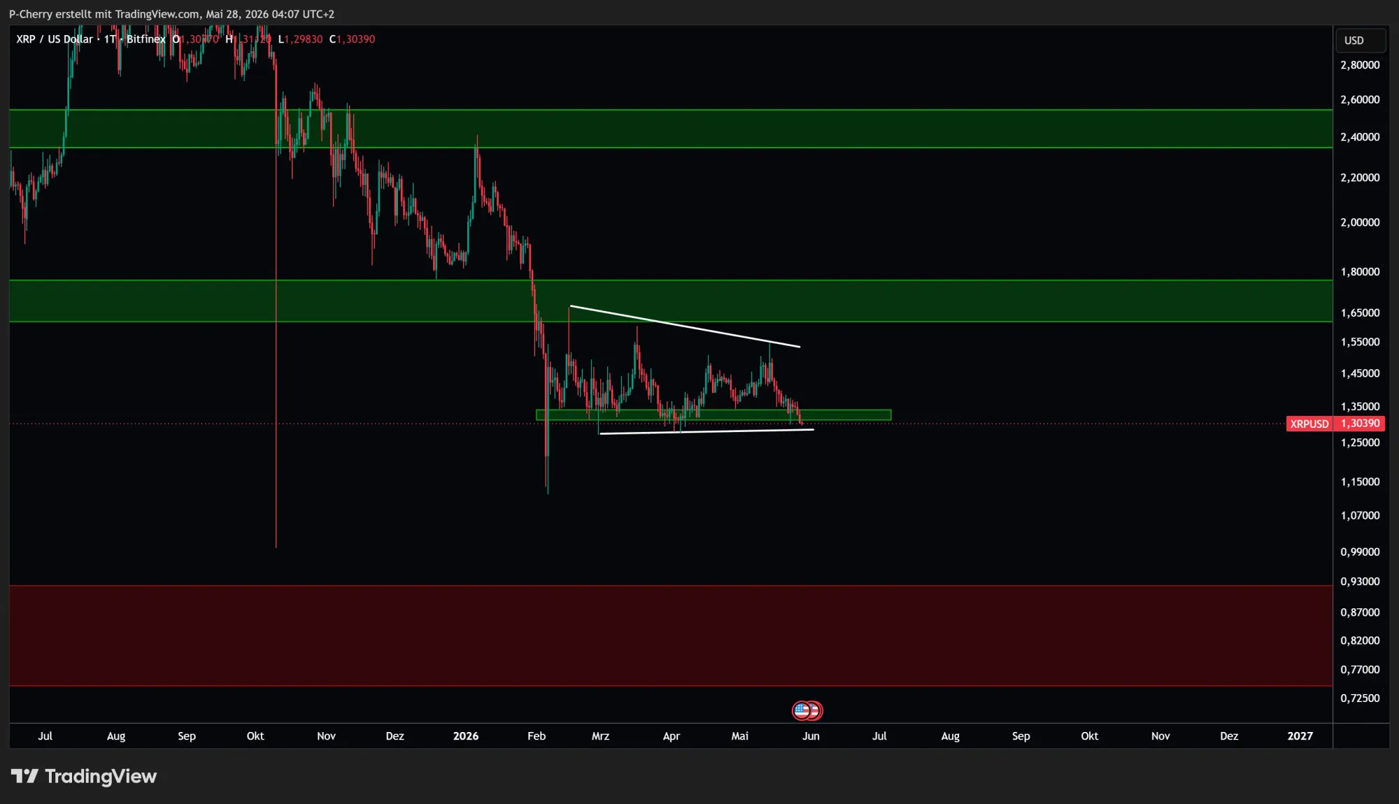 XRP, Supportlevel, Tageschart, Quelle: Tradingview