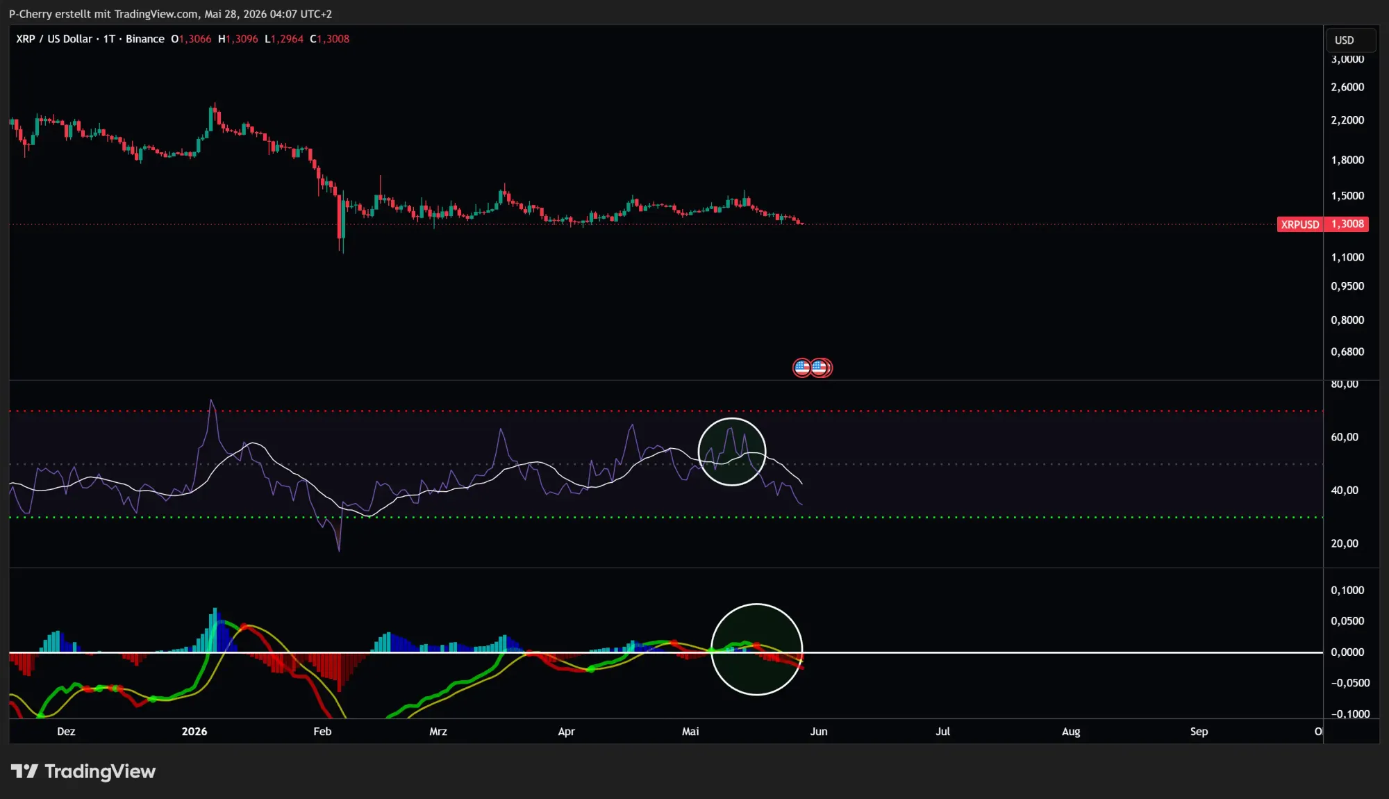 XRP, RSI und MACD, Tageschart, Quelle: Tradingview