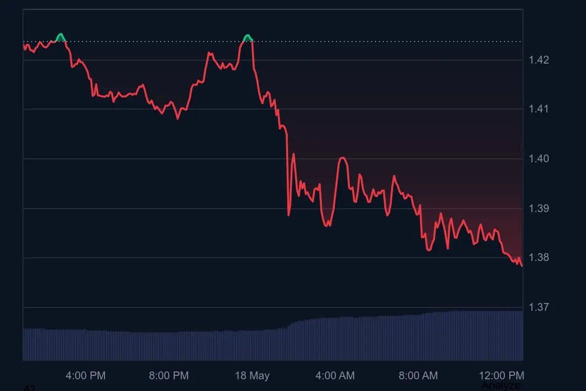 XRP-Kurs in den letzten 7 Tagen auf Coinmarketcap