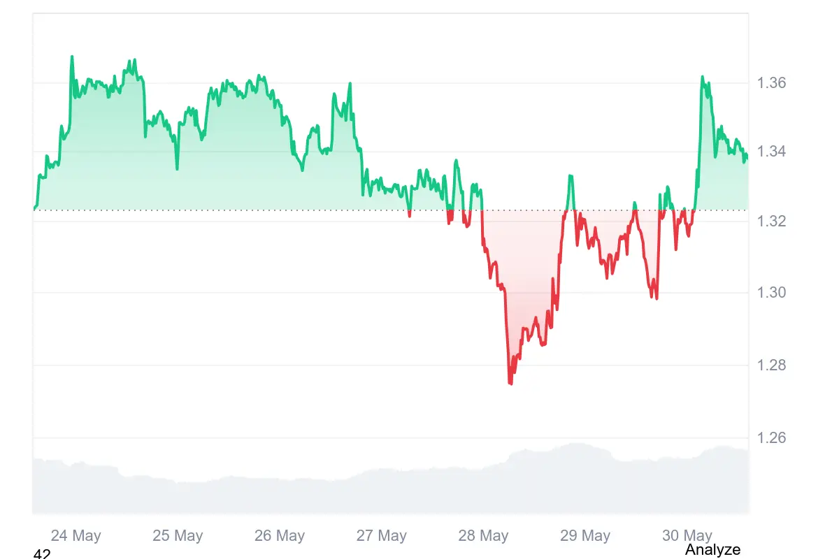 Aktuell notiert der XRP-Kurs bei rund 1,33 US-Dollar