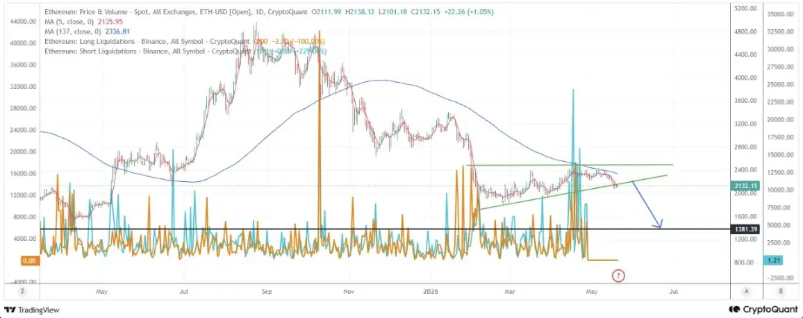 ETH-Kurs auf TradingView
