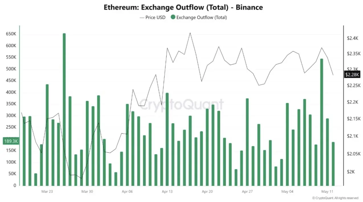 ETH: Exchange Outflow. Quelle: CryptoQuant