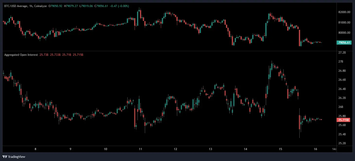 Das Bitcoin Open Interest fiel deutlich auf ca. 25,5 Milliarden US-Dollar