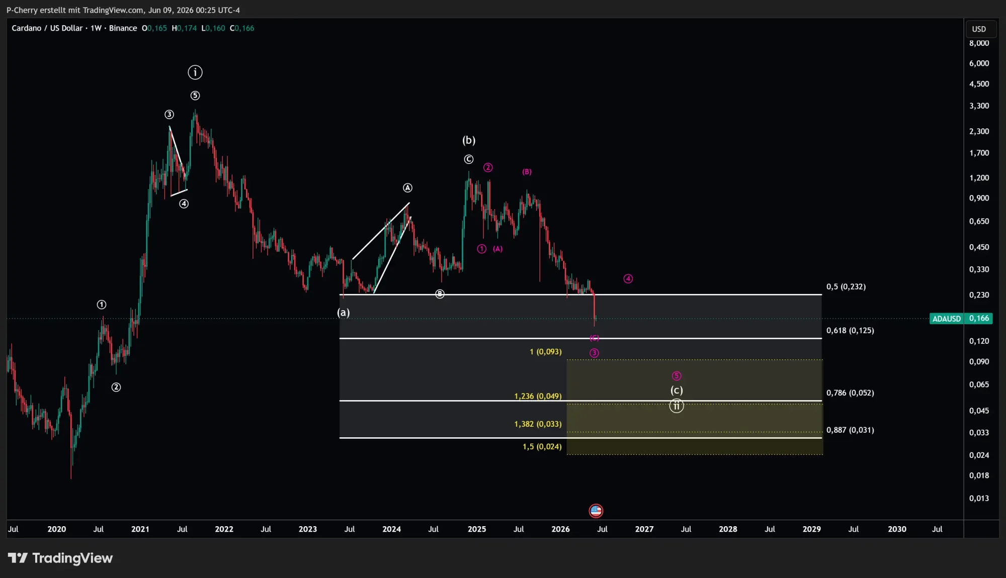 ADA, Elliott Wellen, Wochenchart, Quelle: Tradingview