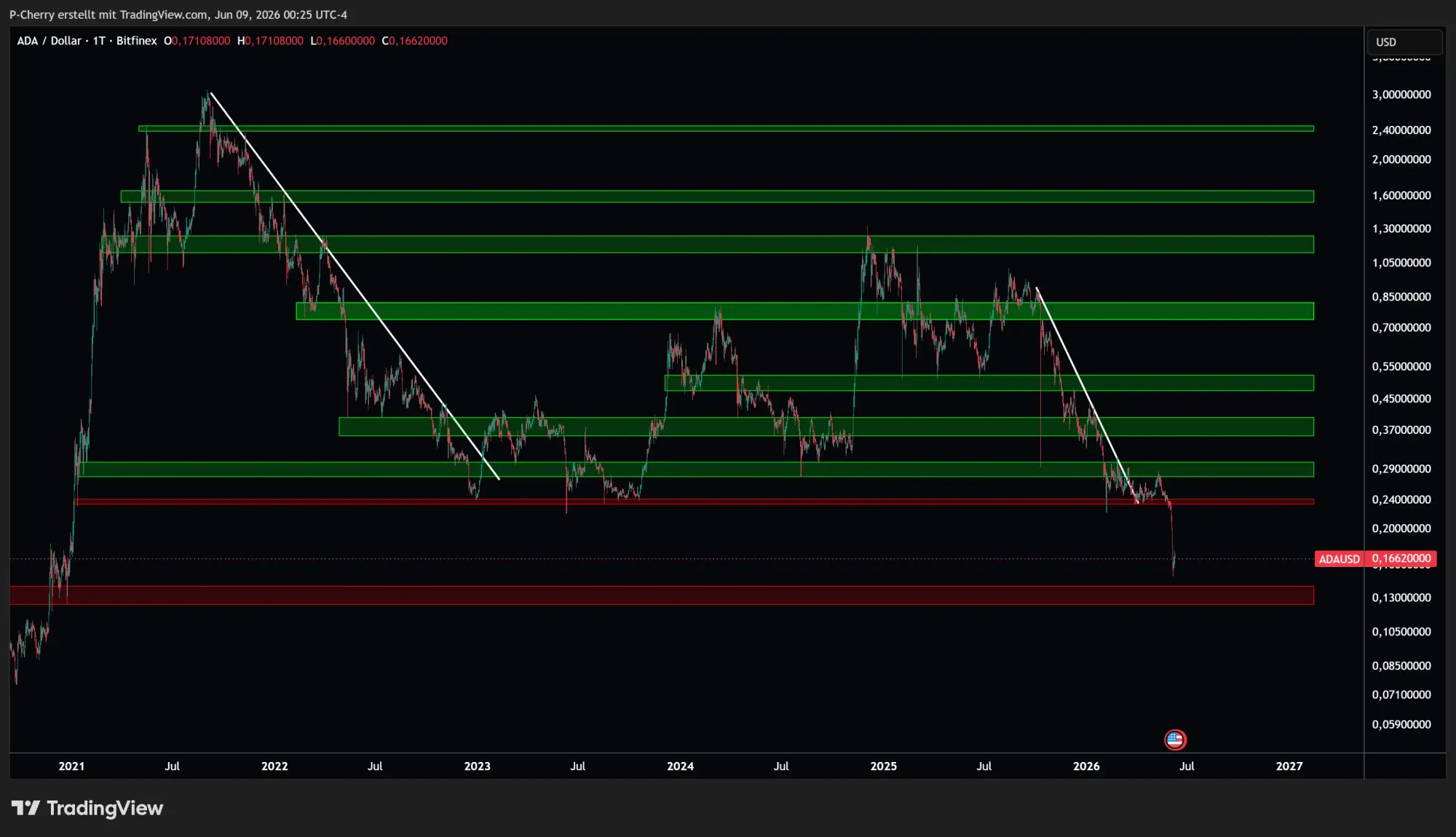 ADA: Supportlevel, Tageschart, Quelle: Tradingview