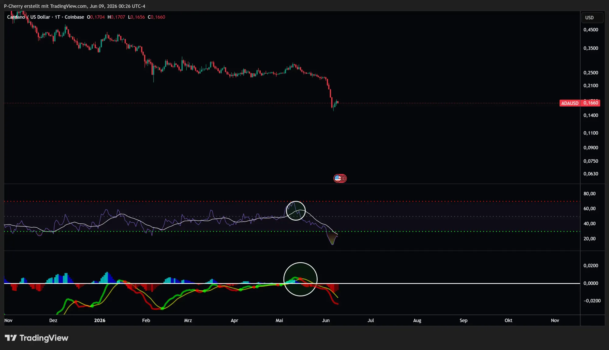 ADA, RSI & MACD, Tageschart, Quelle: Tradingview