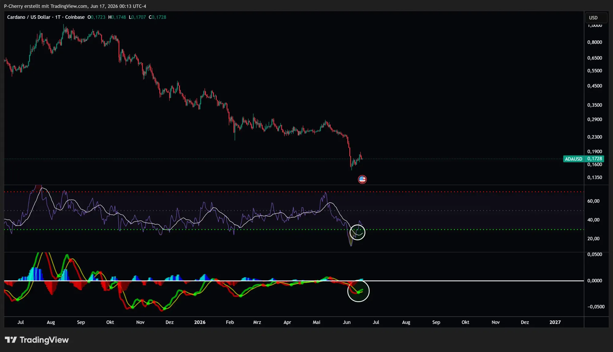 Cardano-Kurs: Kommt die Richtungsentscheidung bei ADA?