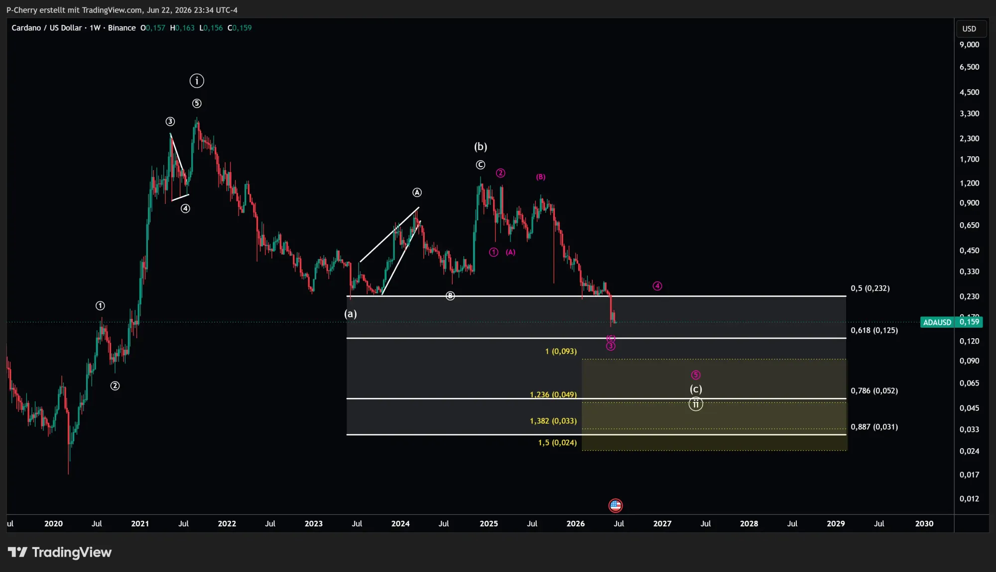 Cardano-Kurs: Wie tief kann ADA noch fallen?