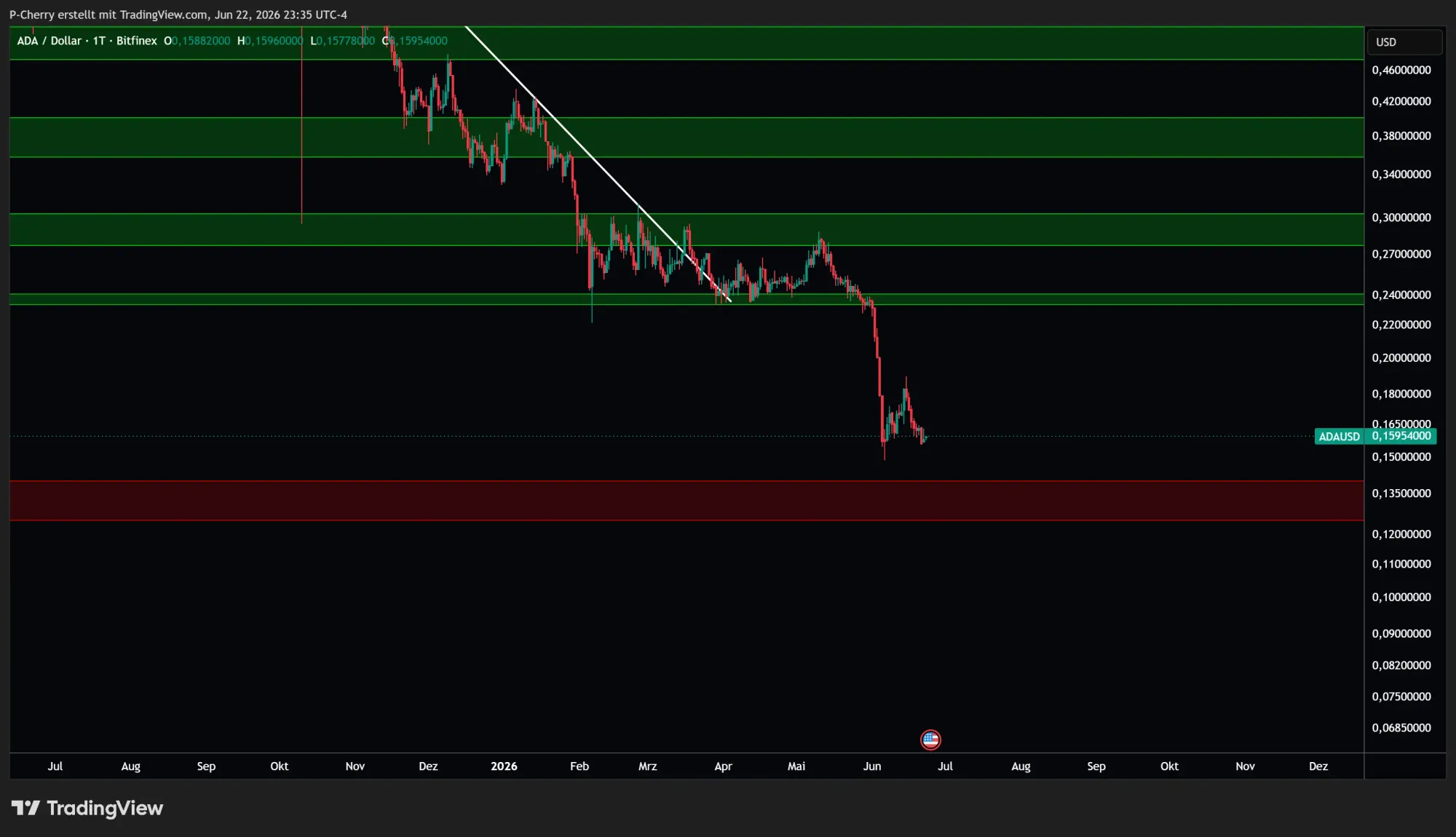 Cardano-Kurs: Wie tief kann ADA noch fallen?