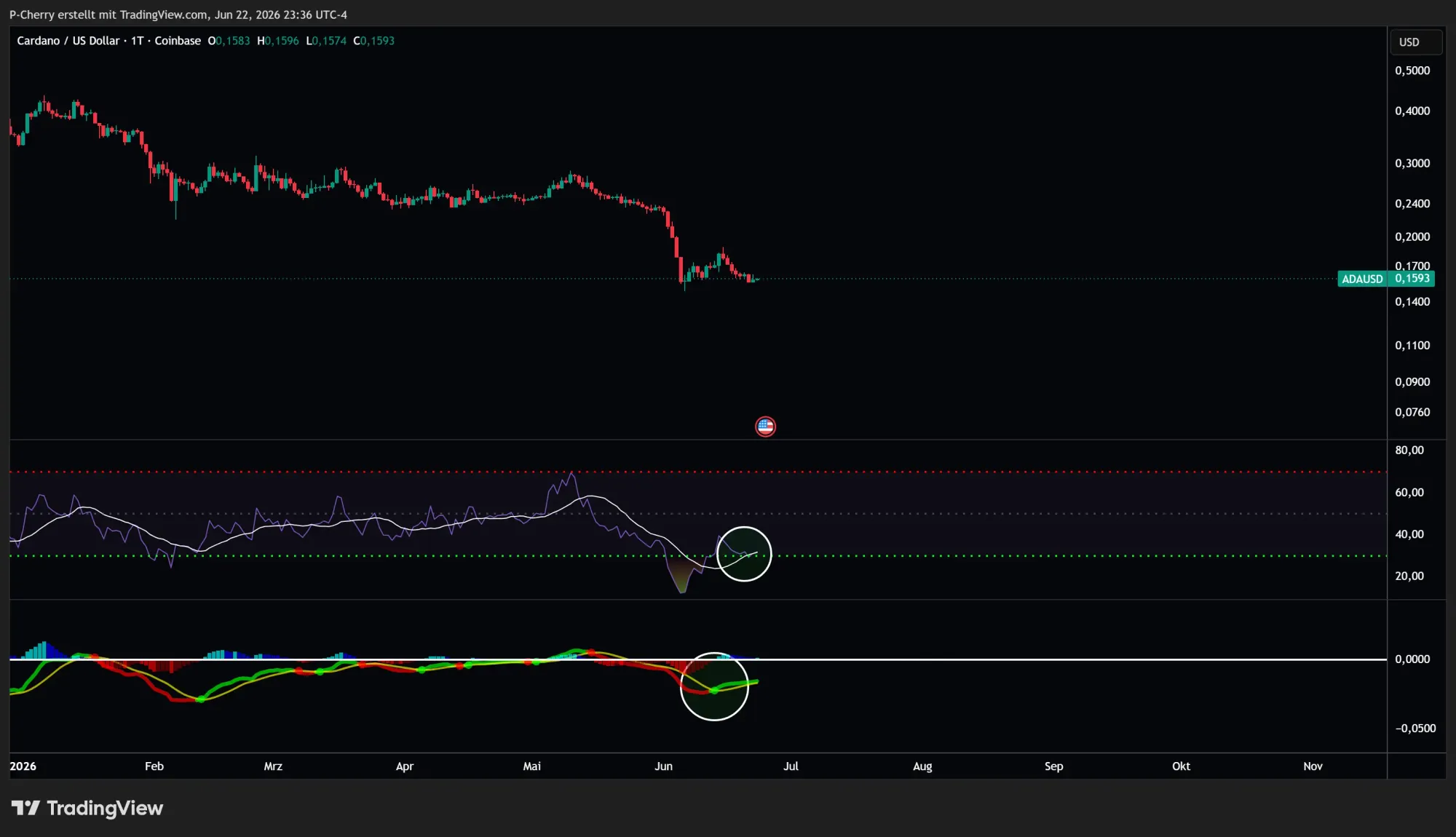 Cardano-Kurs: Wie tief kann ADA noch fallen?