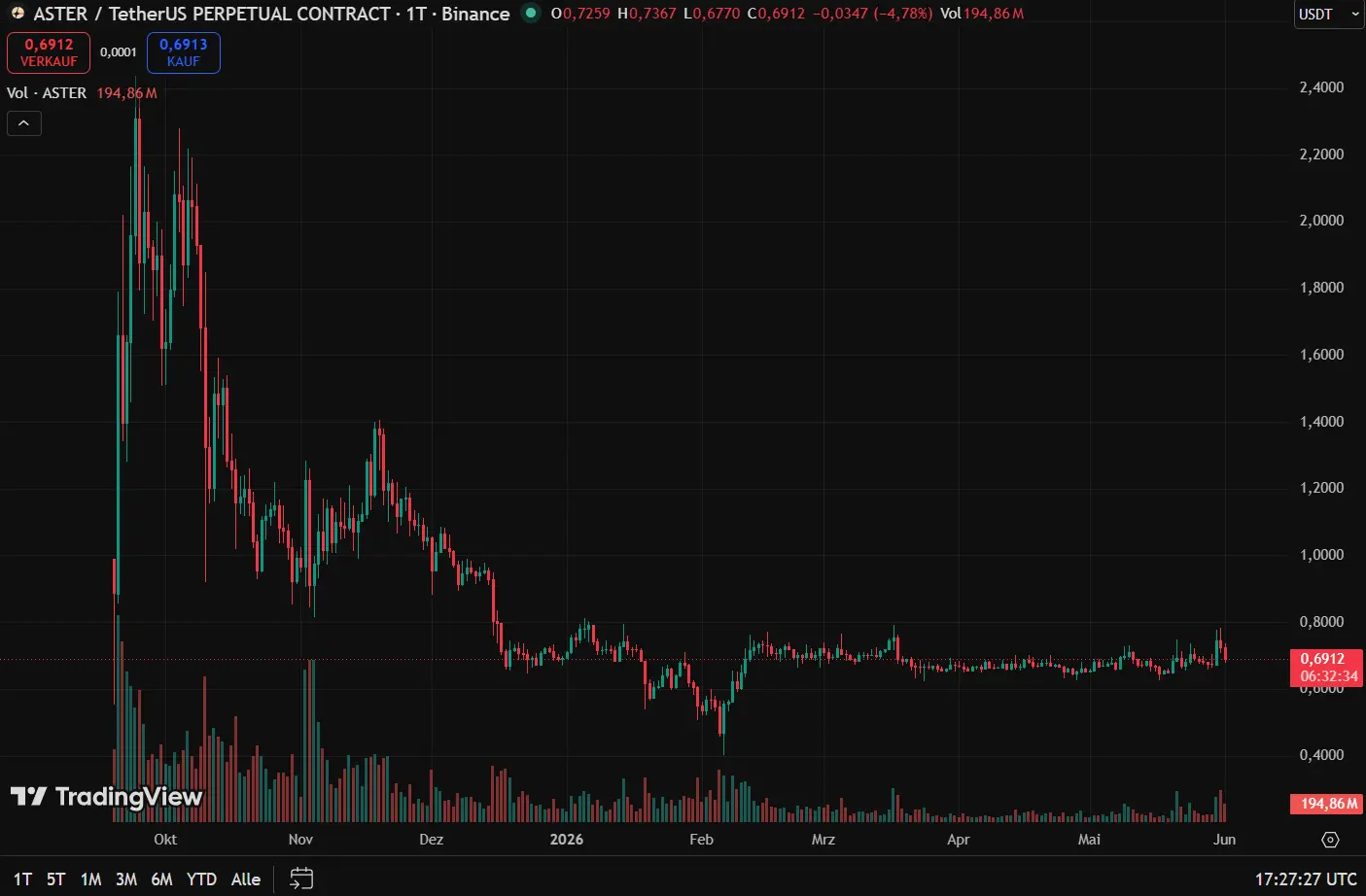 Der ASTER-Kurs seit Launch (1-Tages-Chart)