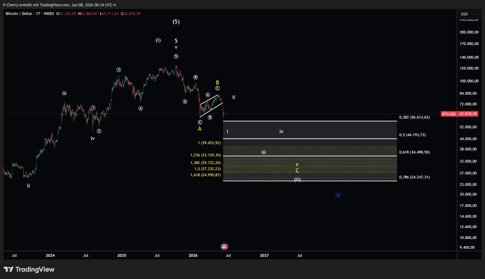 Bitcoin-Kurs: BTC mit -20 Prozent&nbsp;– drohen neue Tiefs?