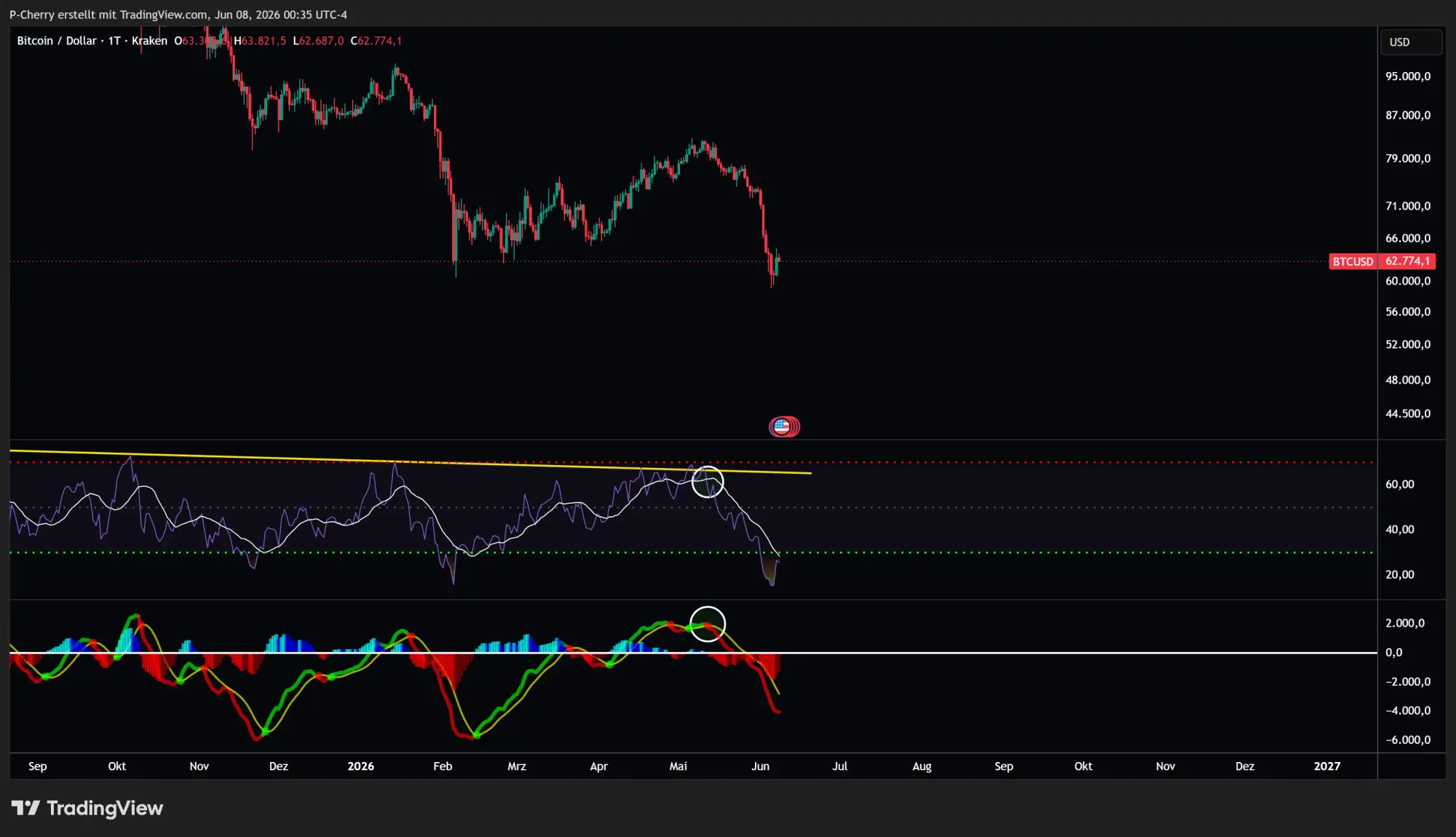Bitcoin-Kurs: BTC mit -20 Prozent&nbsp;– drohen neue Tiefs?