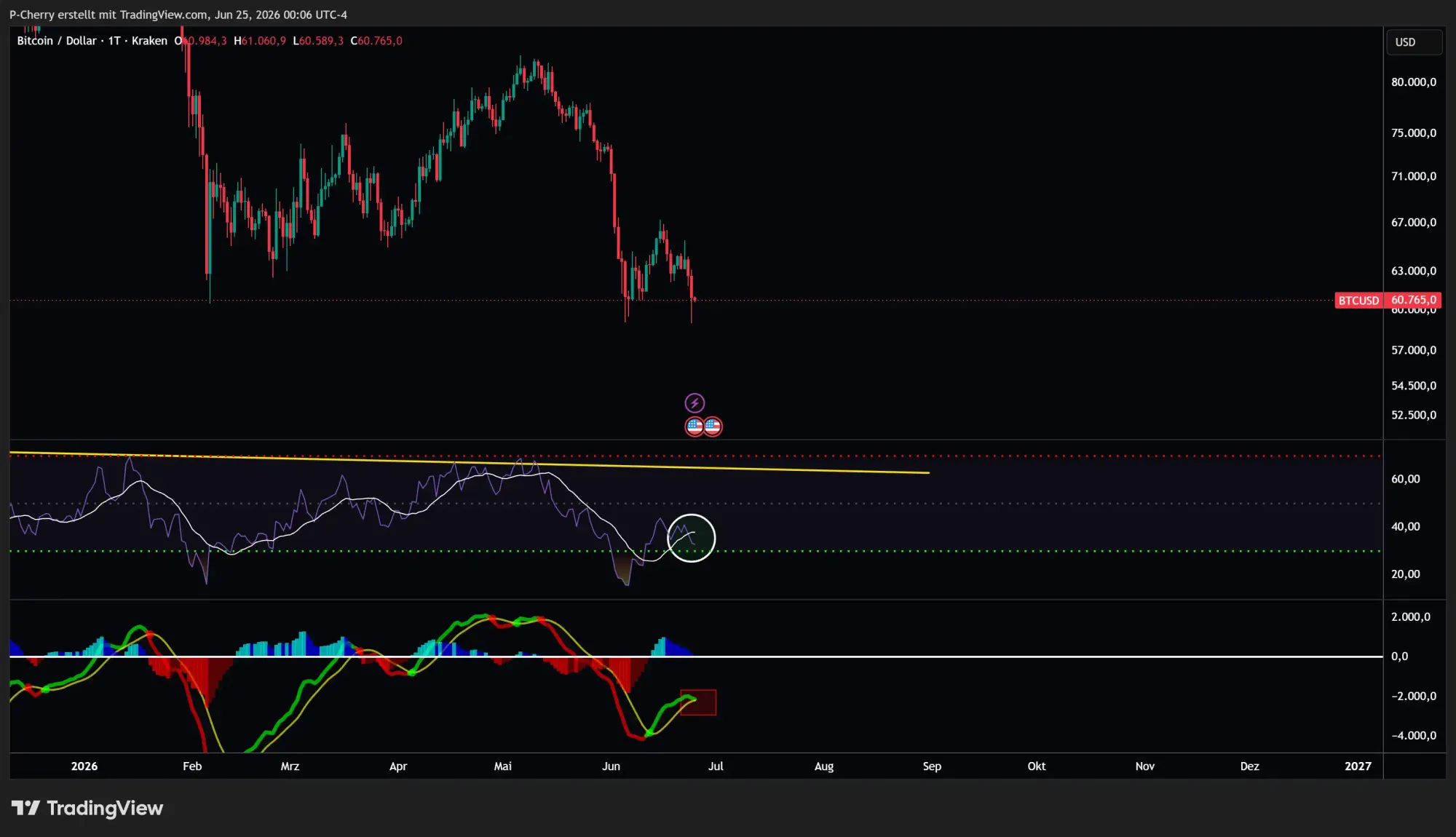 Bitcoin, RSI und MACD, Tageschart, Quelle: Tradingview