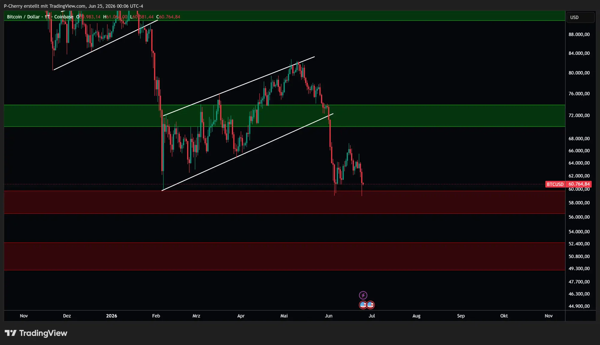 Bitcoin, Supportlevel, Tageschart, Quelle: Tradingview