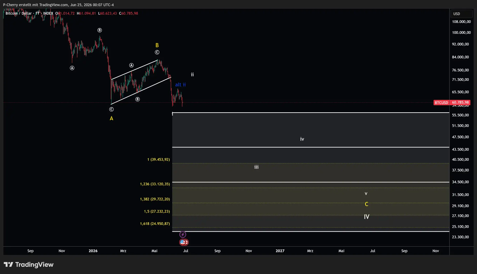 Bitcoin, Elliott Wellen, Tageschart, Quelle: Tradingview