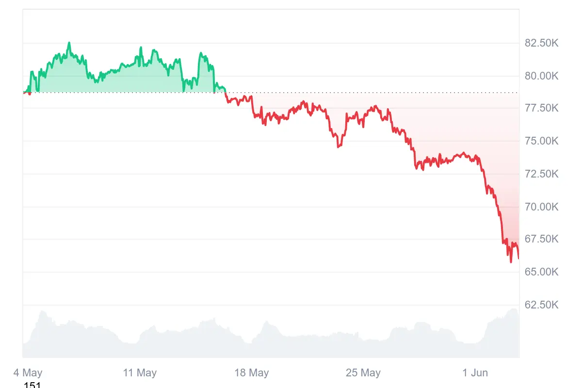 Bitcoin-Kurs in den letzten 7 Tagen auf Coinmarketcap