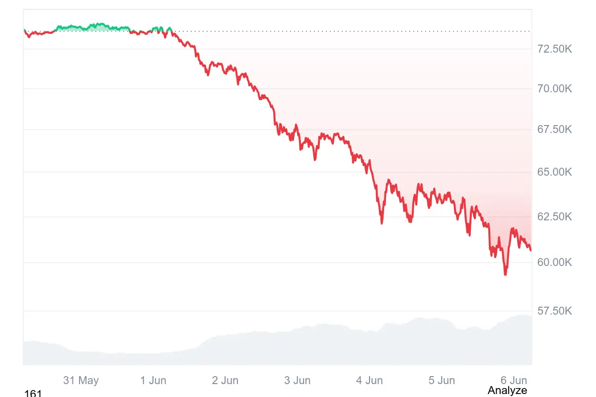 Bitcoin im Abwärtstrend: Der BTC-Kurs unterschritt am Freitagabend die 60.000-US-Dollar-Marke