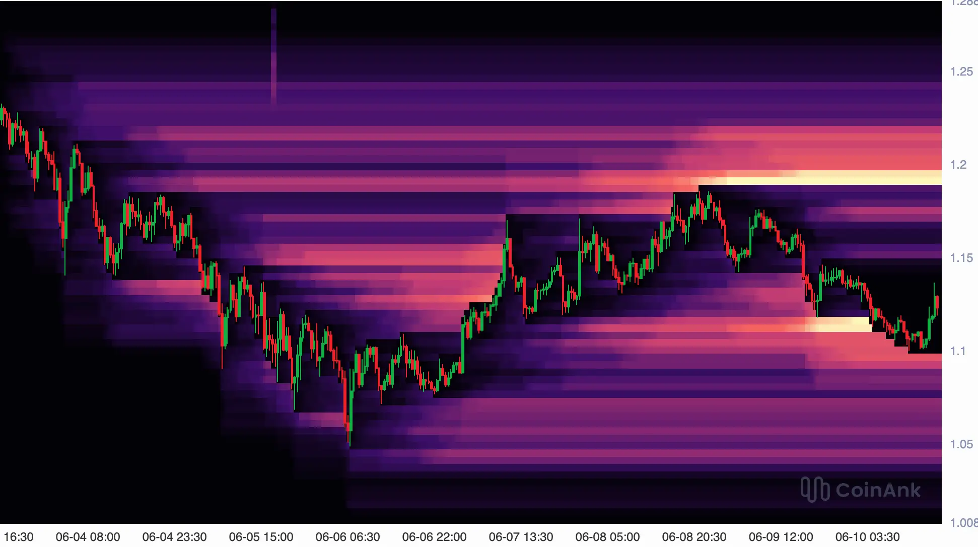 XRP-Kurs und Liquidation-Heatmap. Quelle: CoinAnk