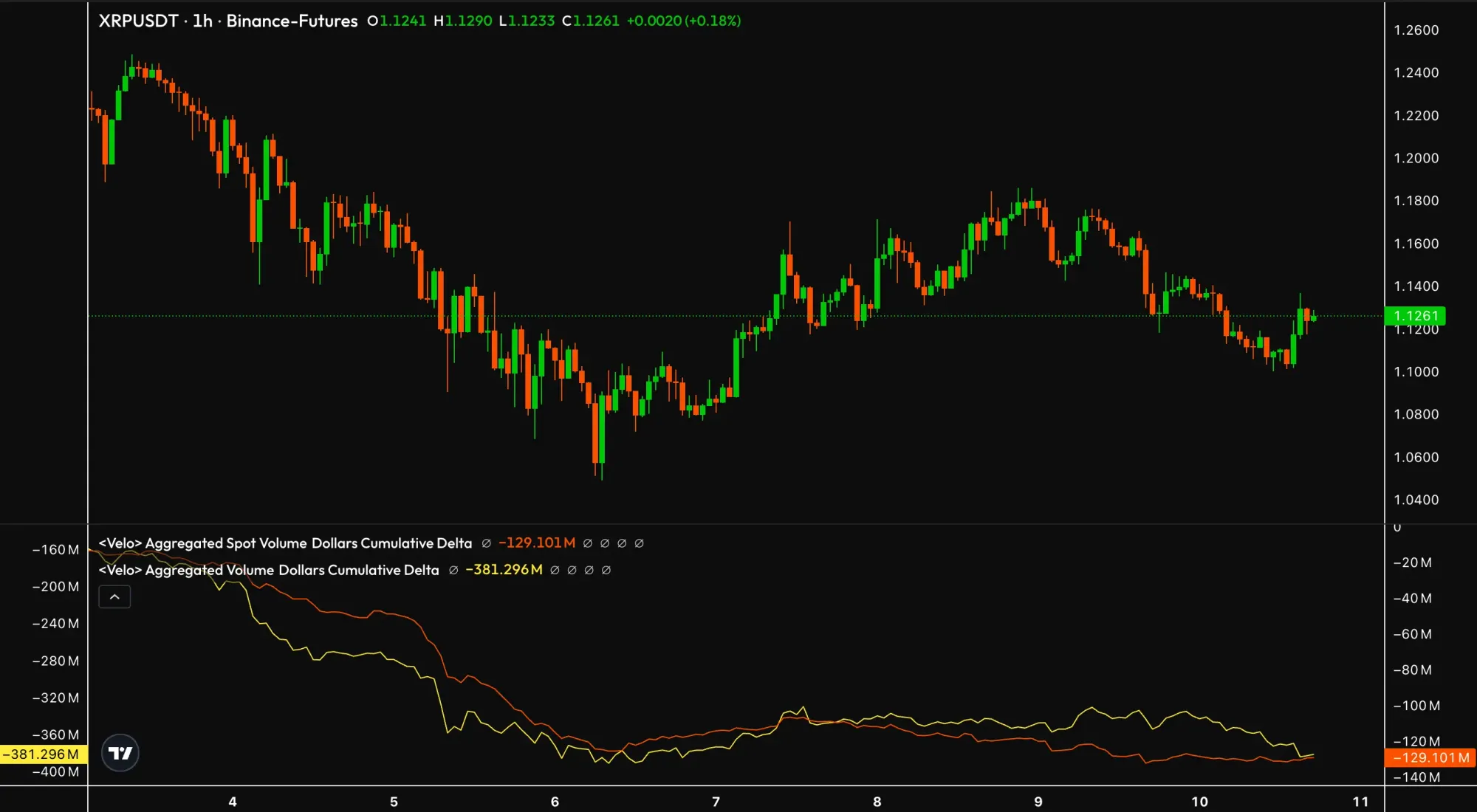 XRP-Kurs und das Volumen
