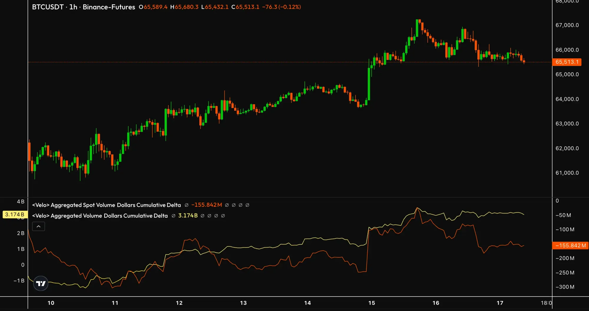Bitcoin-Kurs und Order-Flow-Daten