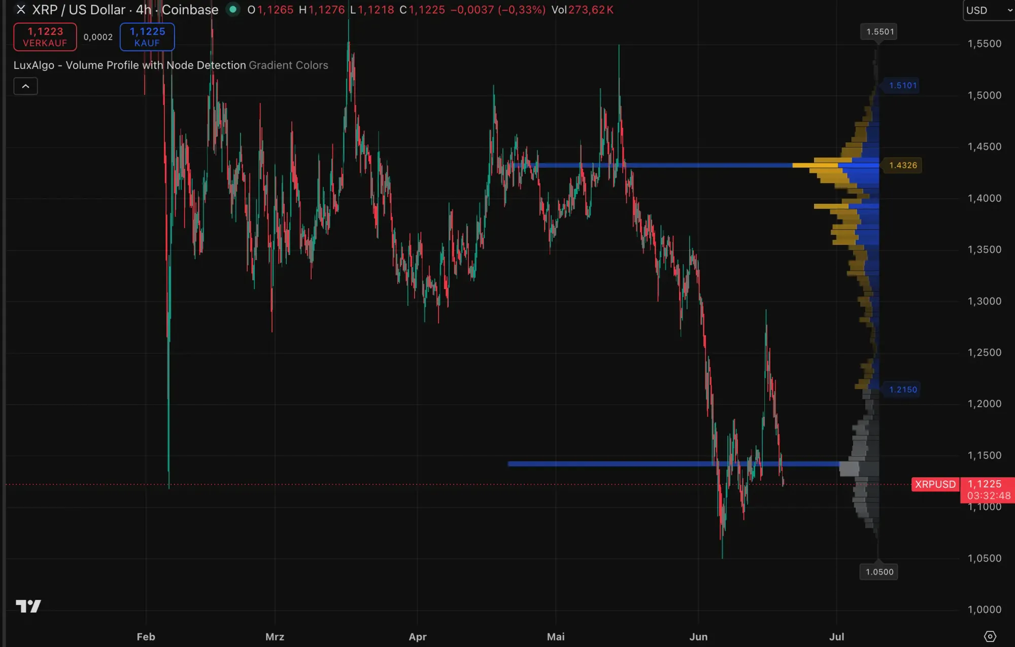XRP-Kurs und Volumenprofil auf TradingView