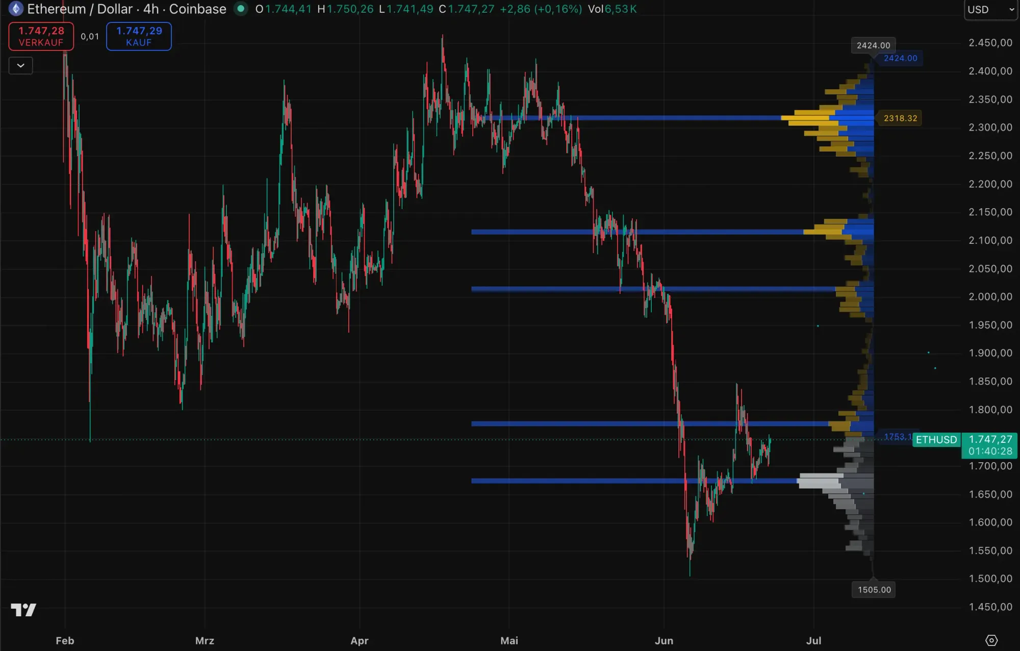 ETH-Kurs mit Volumenprofil auf TradingView
