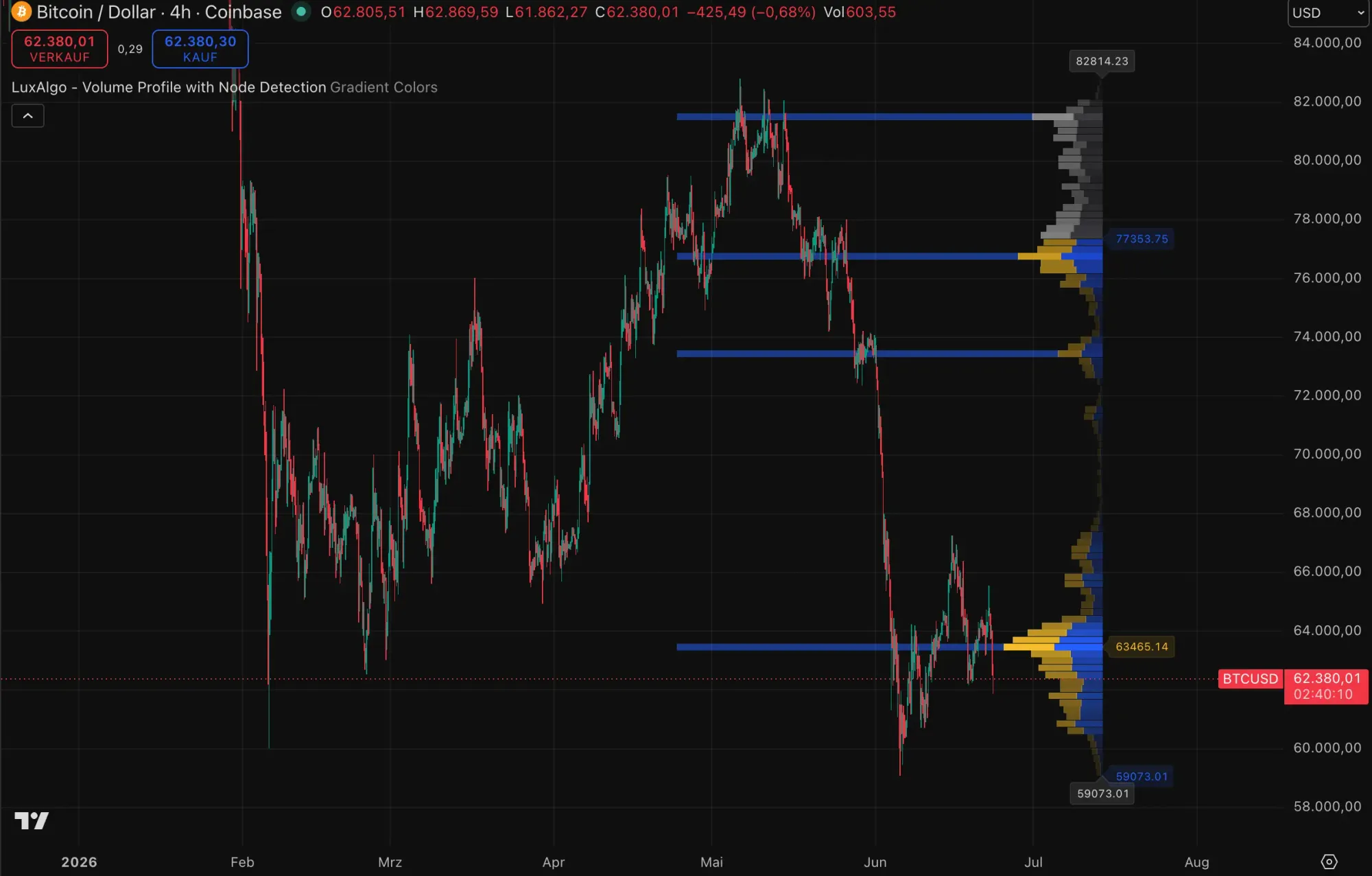 Bitcoin-Kurs mit Volumenprofil auf TradingView