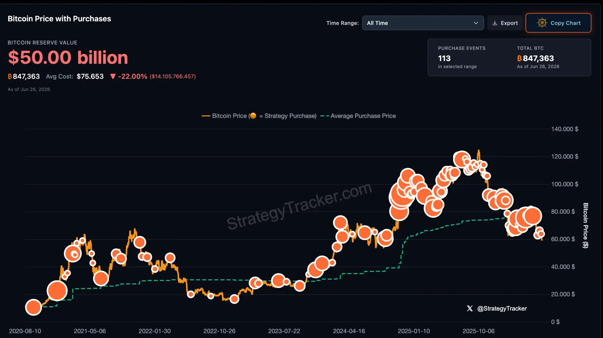 Strategy: Bitcoin-Bestände. Quelle: StrategyTracker.com