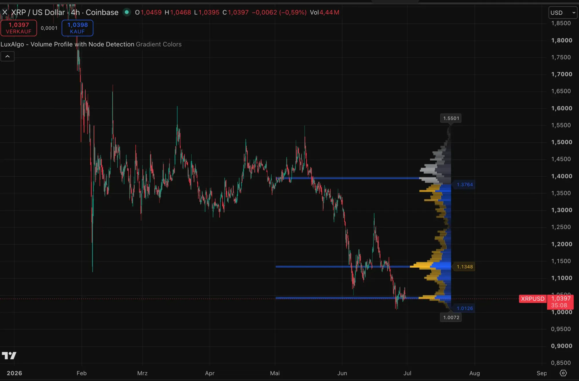 XRP-Kurs mit Volumen-Profil auf TradingView