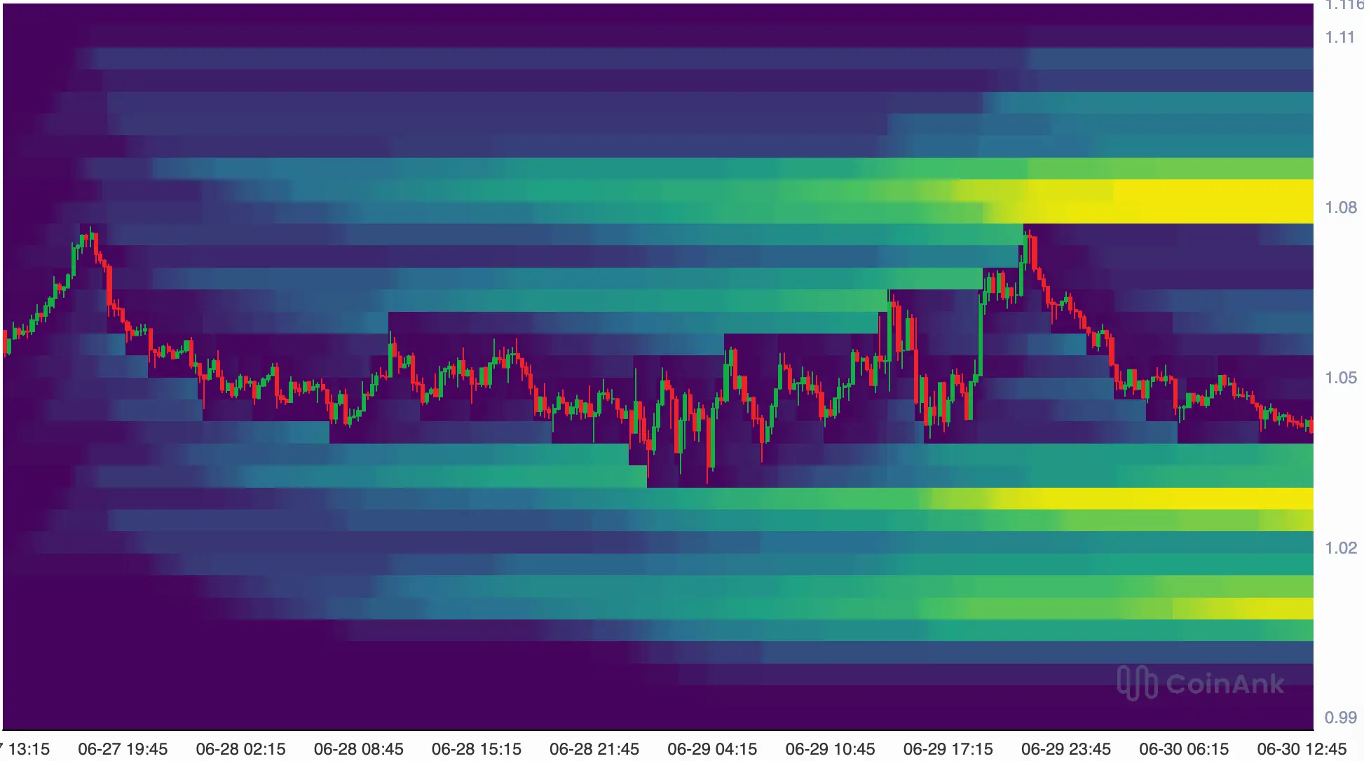 XRP-Kurs und Liquidation-Heatmap auf CoinAnk