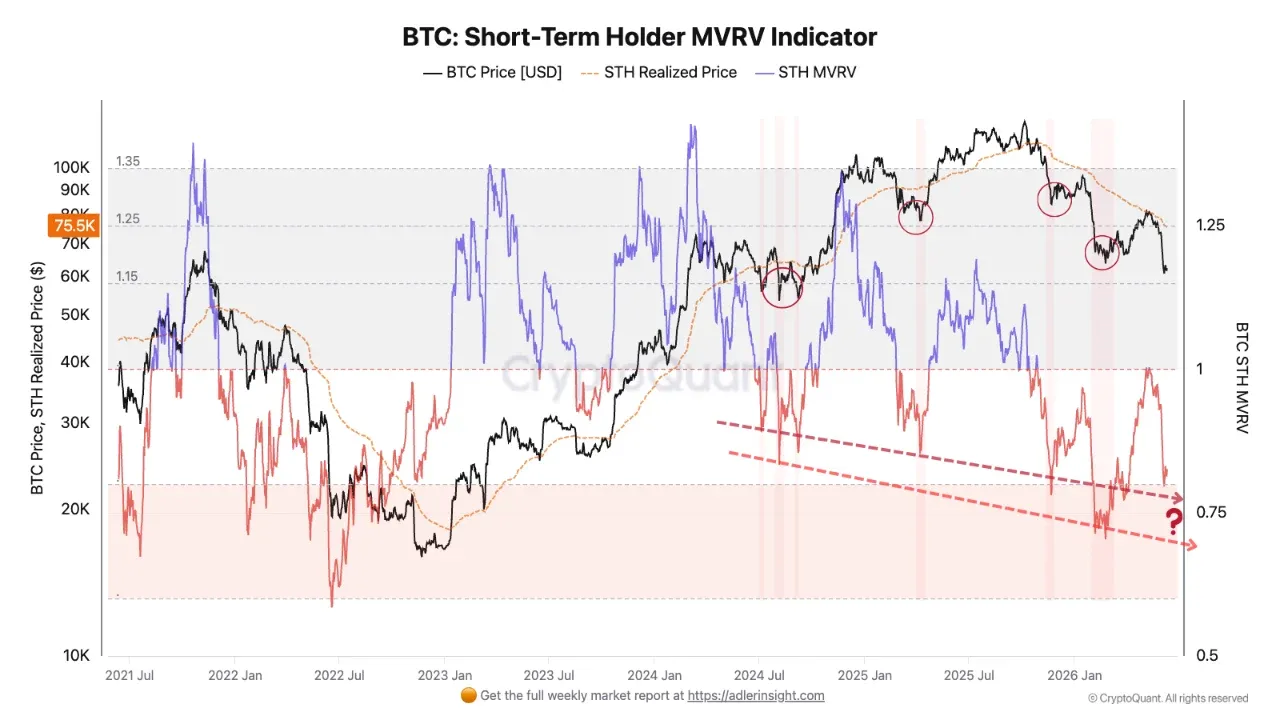 Bitcoin: MVRV-Indikator. Quelle: CryptoQuant