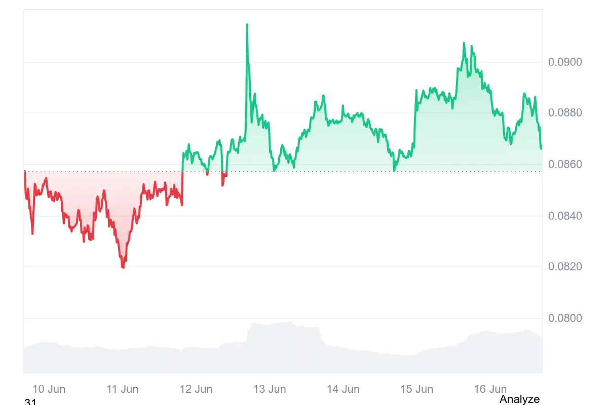 Dogecoin-Kurs der letzten 7 Tagen auf Coinmarketcap