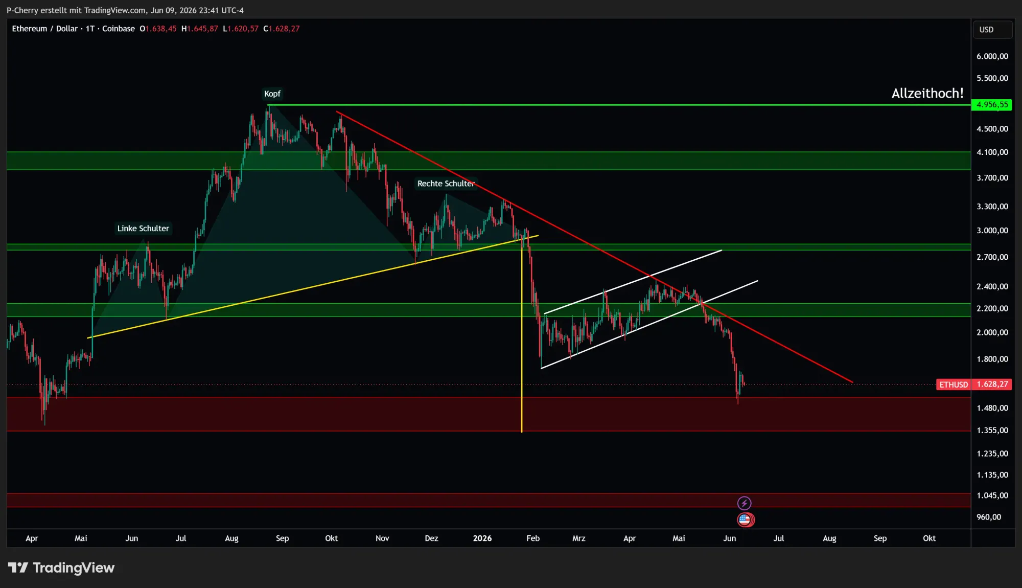 Ethereum, Supportlevel, Tageschart, Quelle: Tradingview