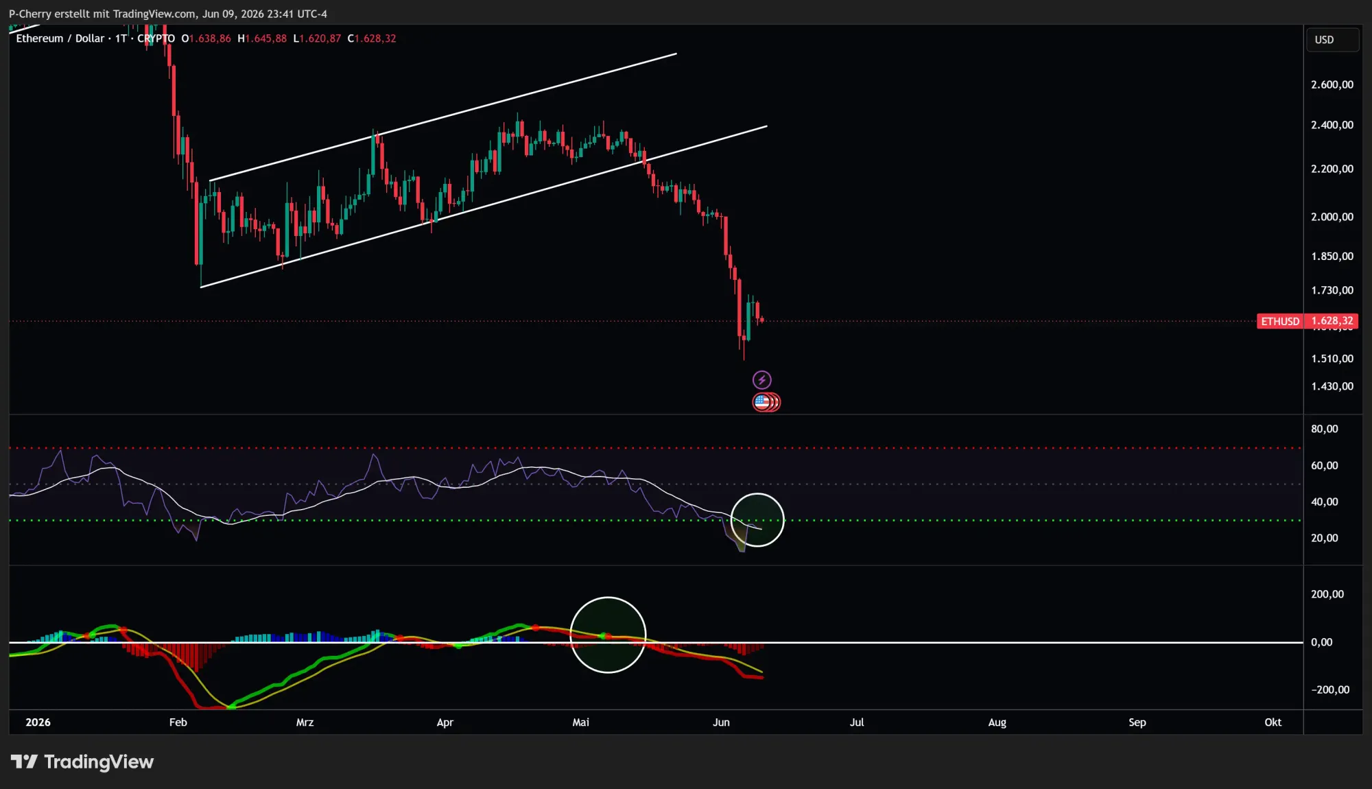 Ethereum, RSI und MACD, Tageschart, Quelle: Tradingview