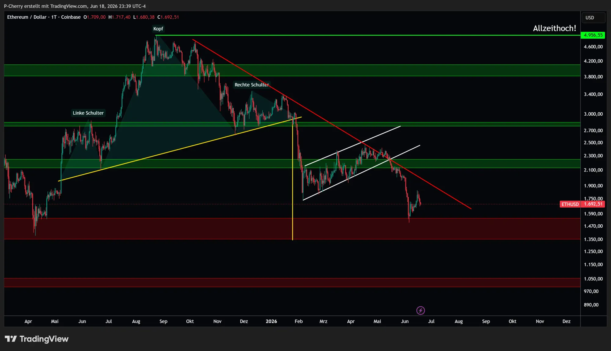 Ethereum, Supportlevel, Tageschart, Quelle: Tradingview