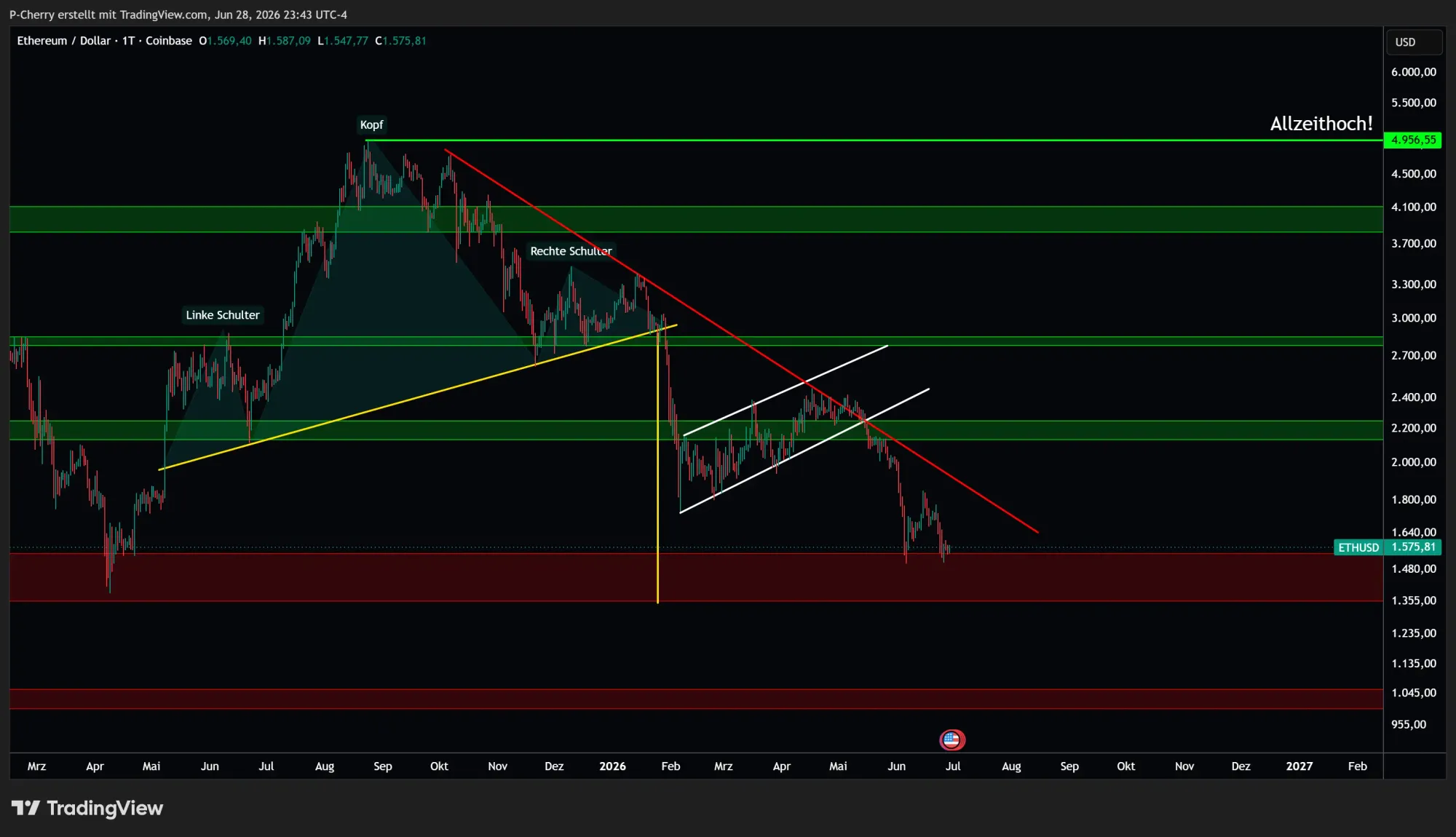 Ethereum, Supportlevel, Tageschart, Quelle: Tradingview