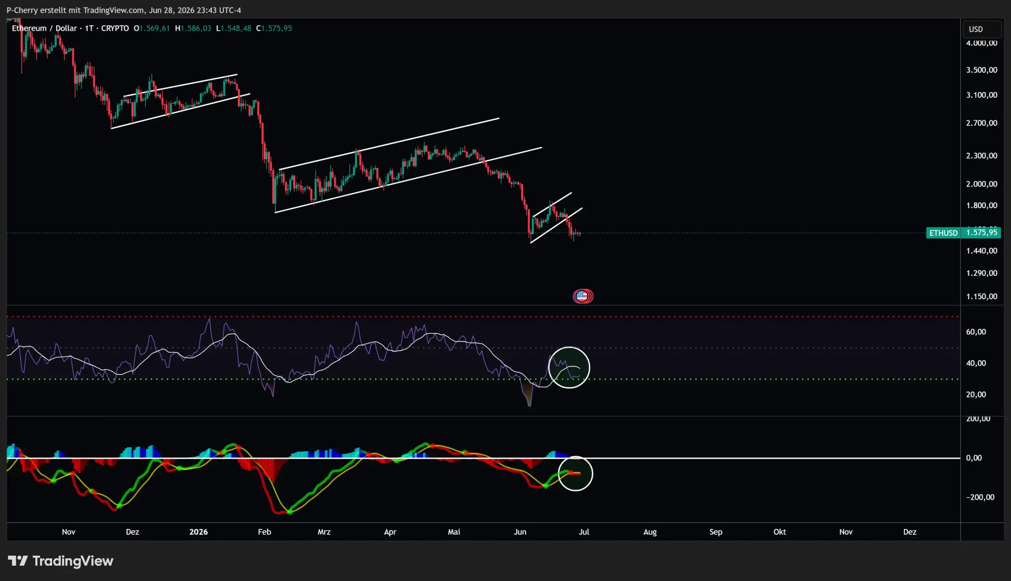 Ethereum, RSI und MACD, Tageschart, Quelle: Tradingview