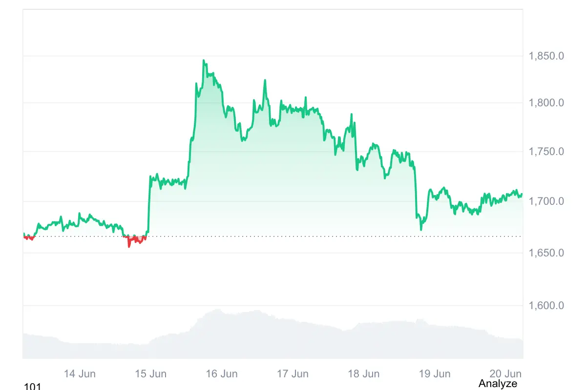 Unabhängig von der Debatte um die Finanzierung bei Ethereum steht der Kurs mit rund 1.724 US-Dollar weiterhin unter Druck